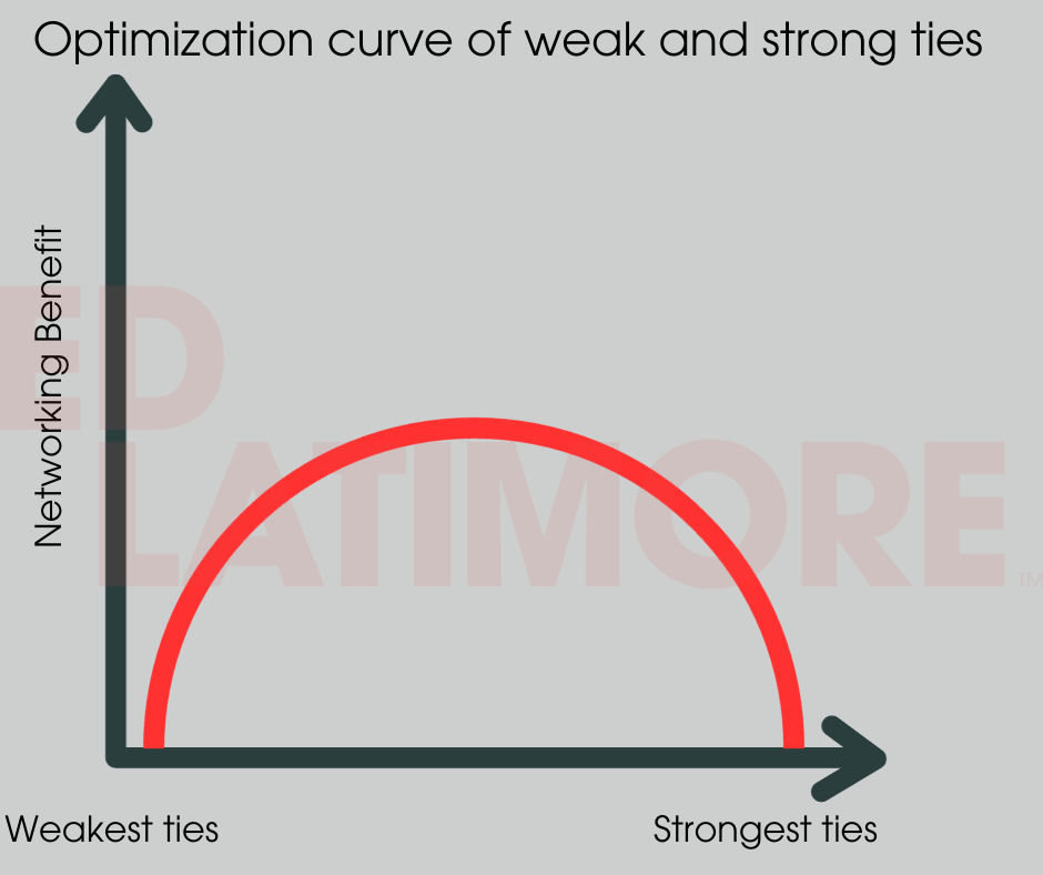 Optimization curve for strong and weak ties