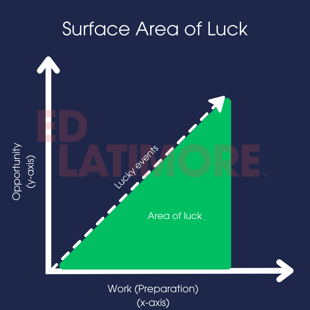 The surface area of luck