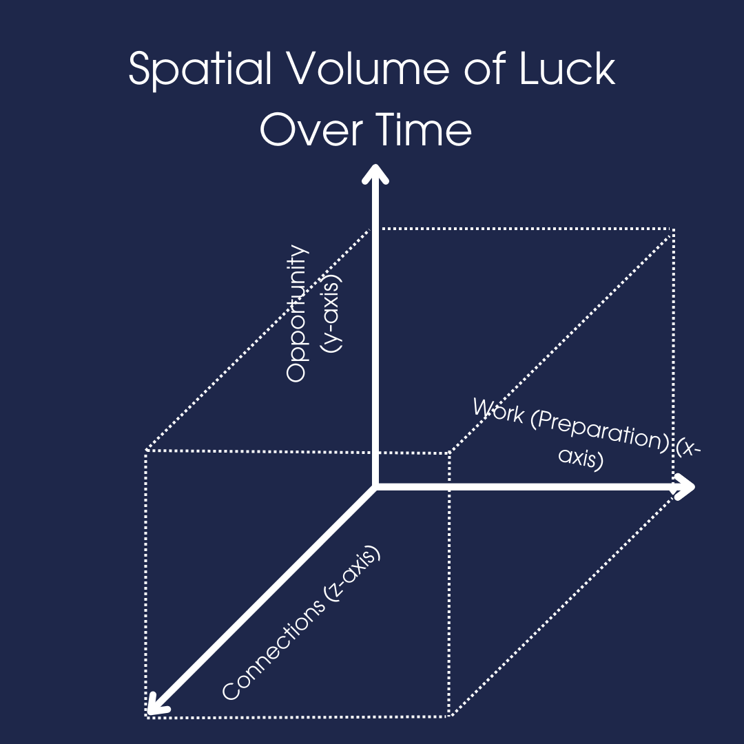 From 2-D for 4-D— Beyond the surface area of luck