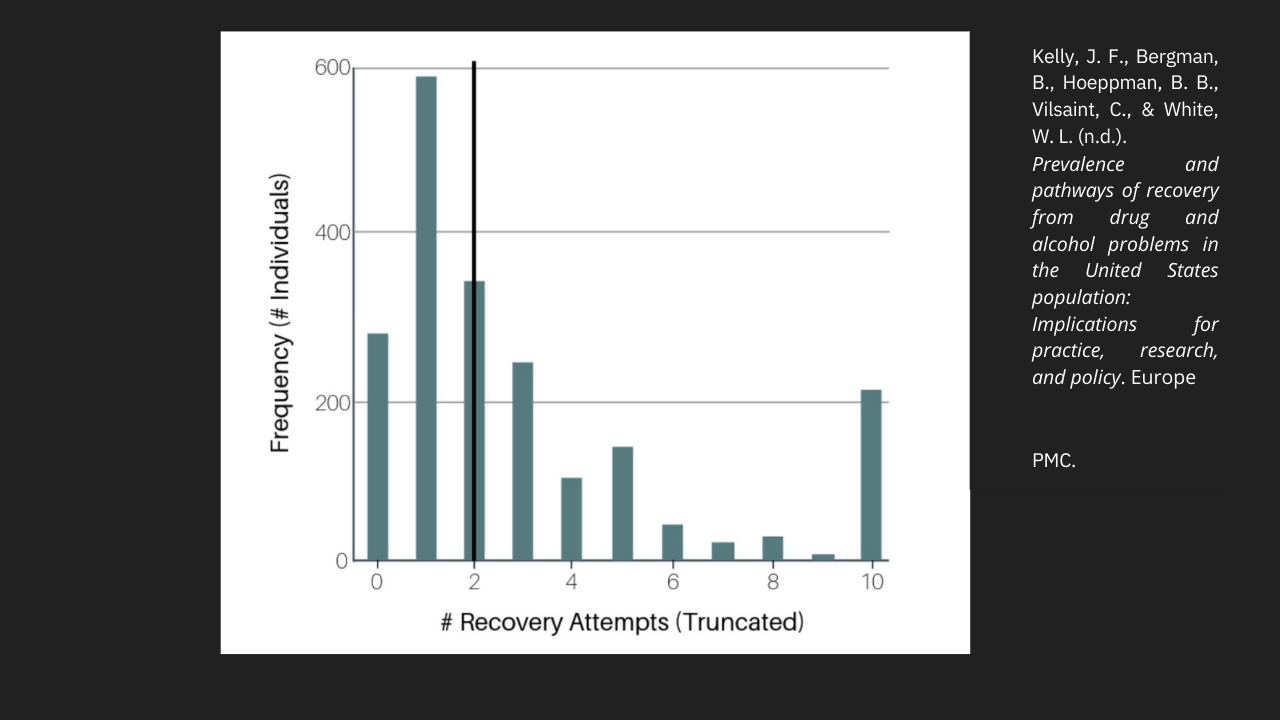 stats about average attempts to quit drinking