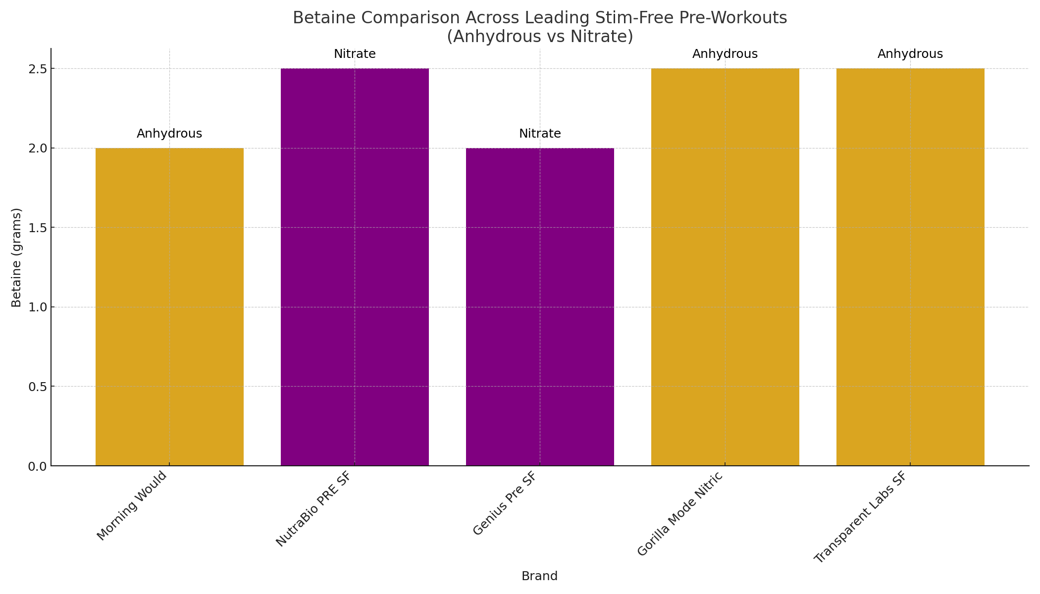 betaine nitrate vs betaine anhydrous in stim-free preworkout