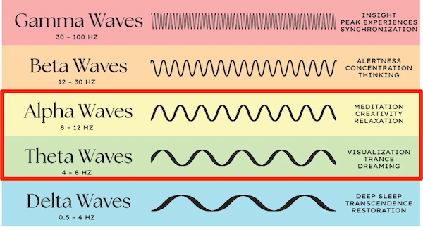 Alpha and Theta waves for flow state