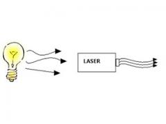 Coherent light vs incoherent light