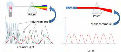 Polychromatic white light vs monochromatic laser light