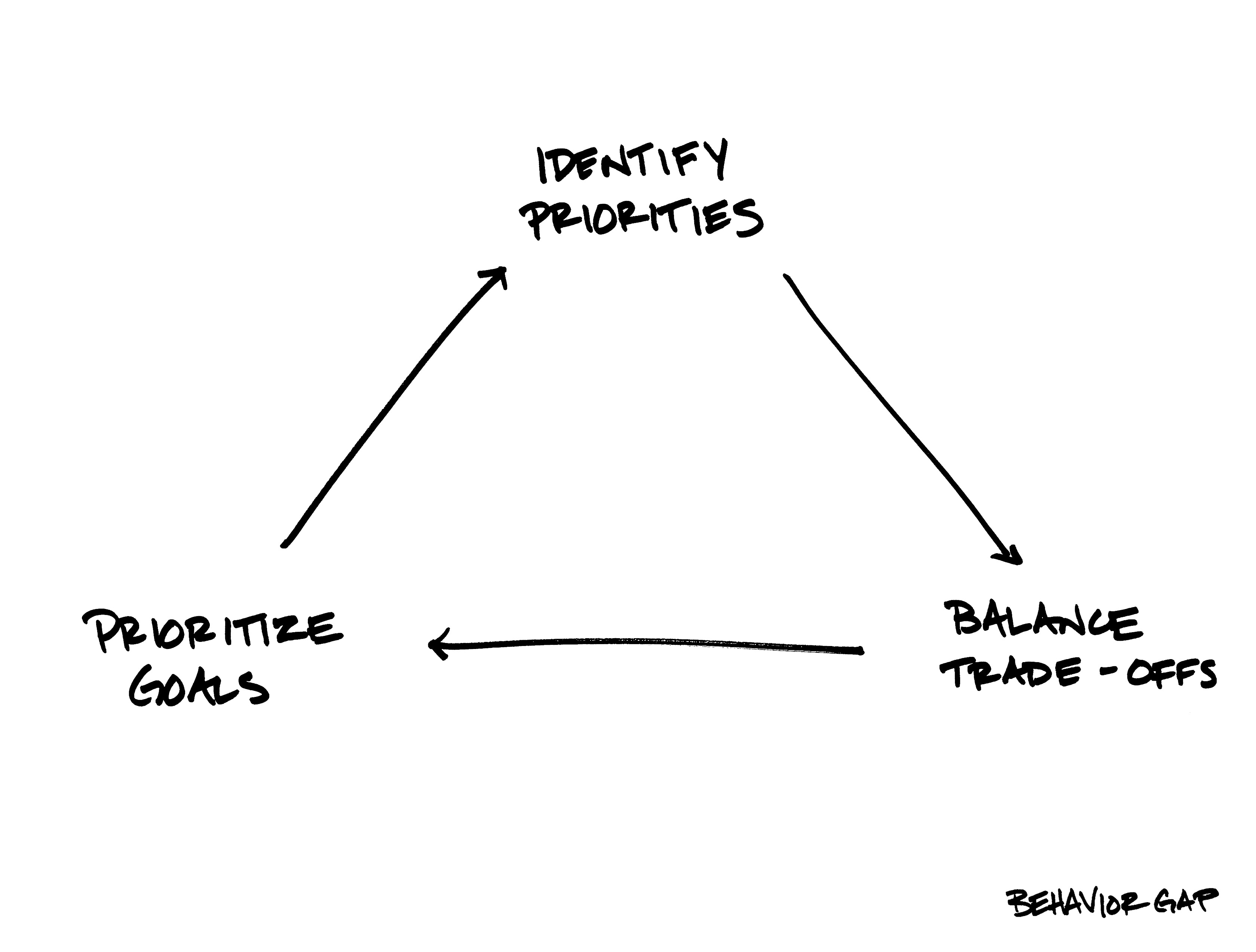 3 frameworks for making better decisions