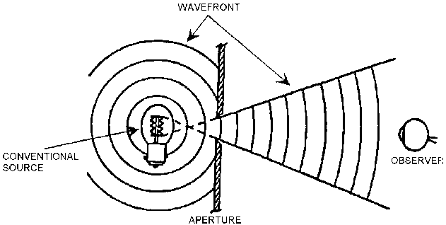 Conventional light diverging from its source