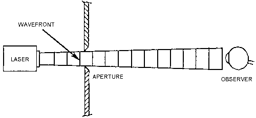 Laser light does not diverge from its source