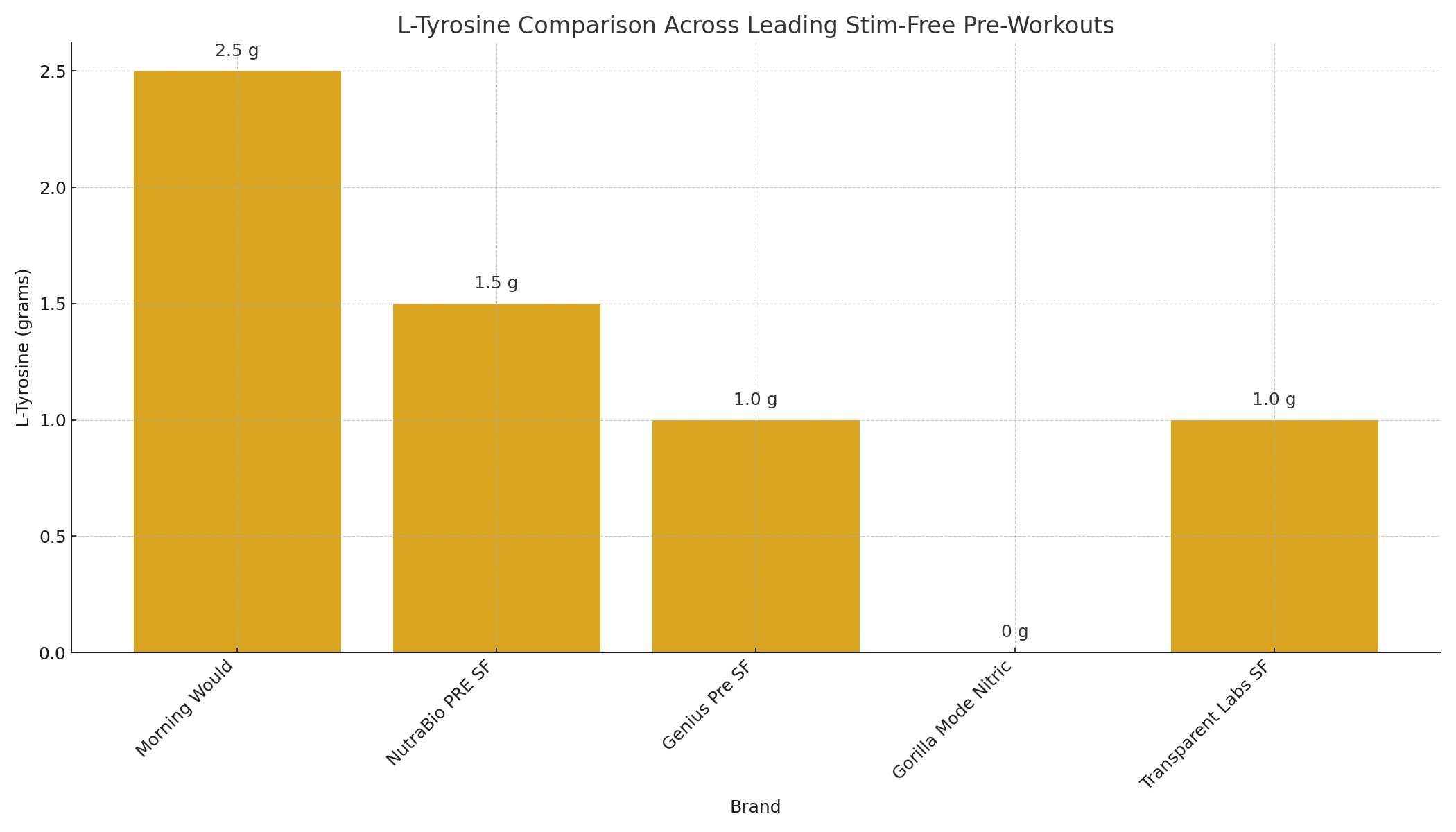 comparison of l-tyrosine across different pre-workout formulas