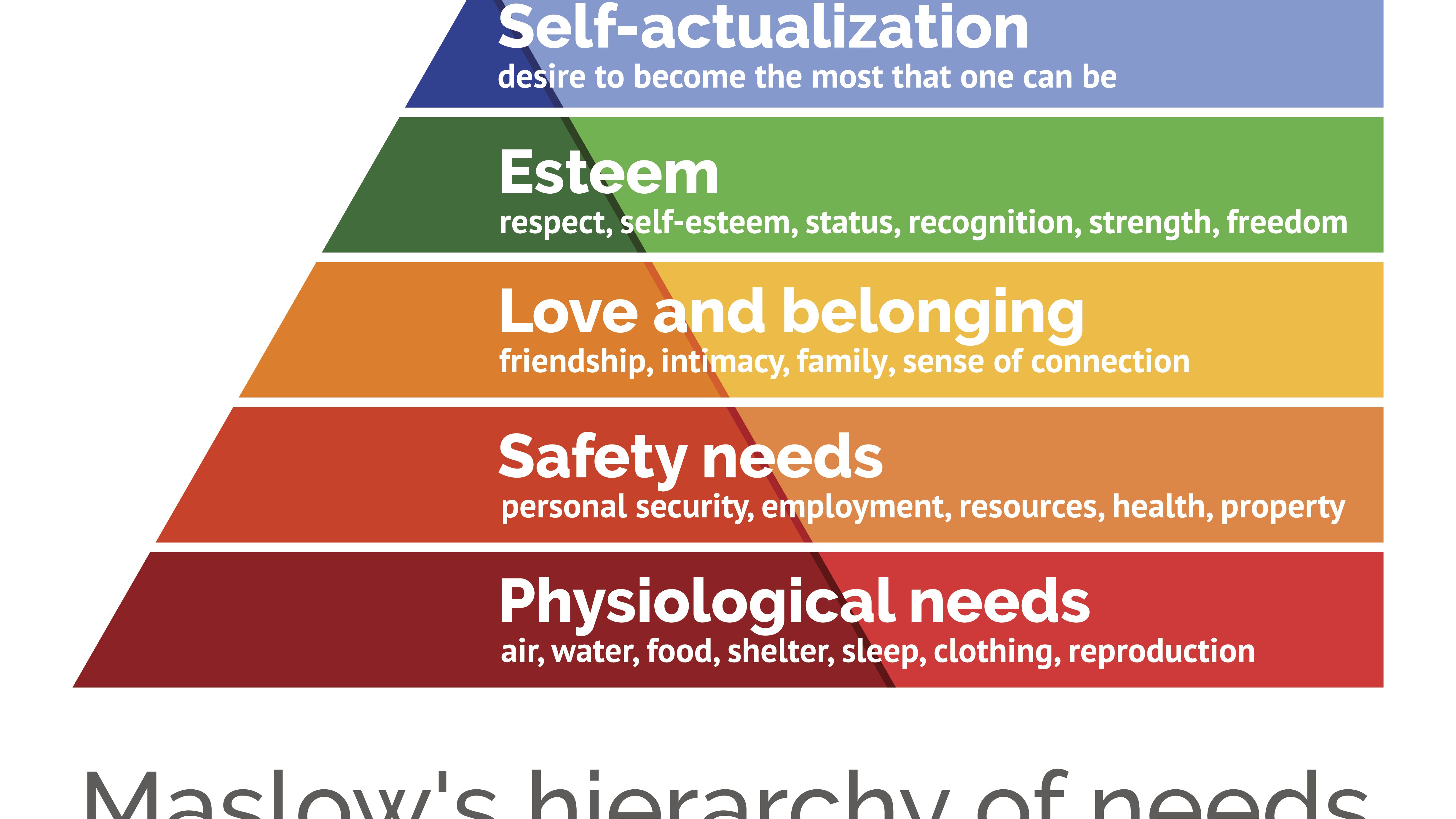 Maslow's Hierarchy of Needs for Self-Improvement. The base is where objective self-improvement lies.