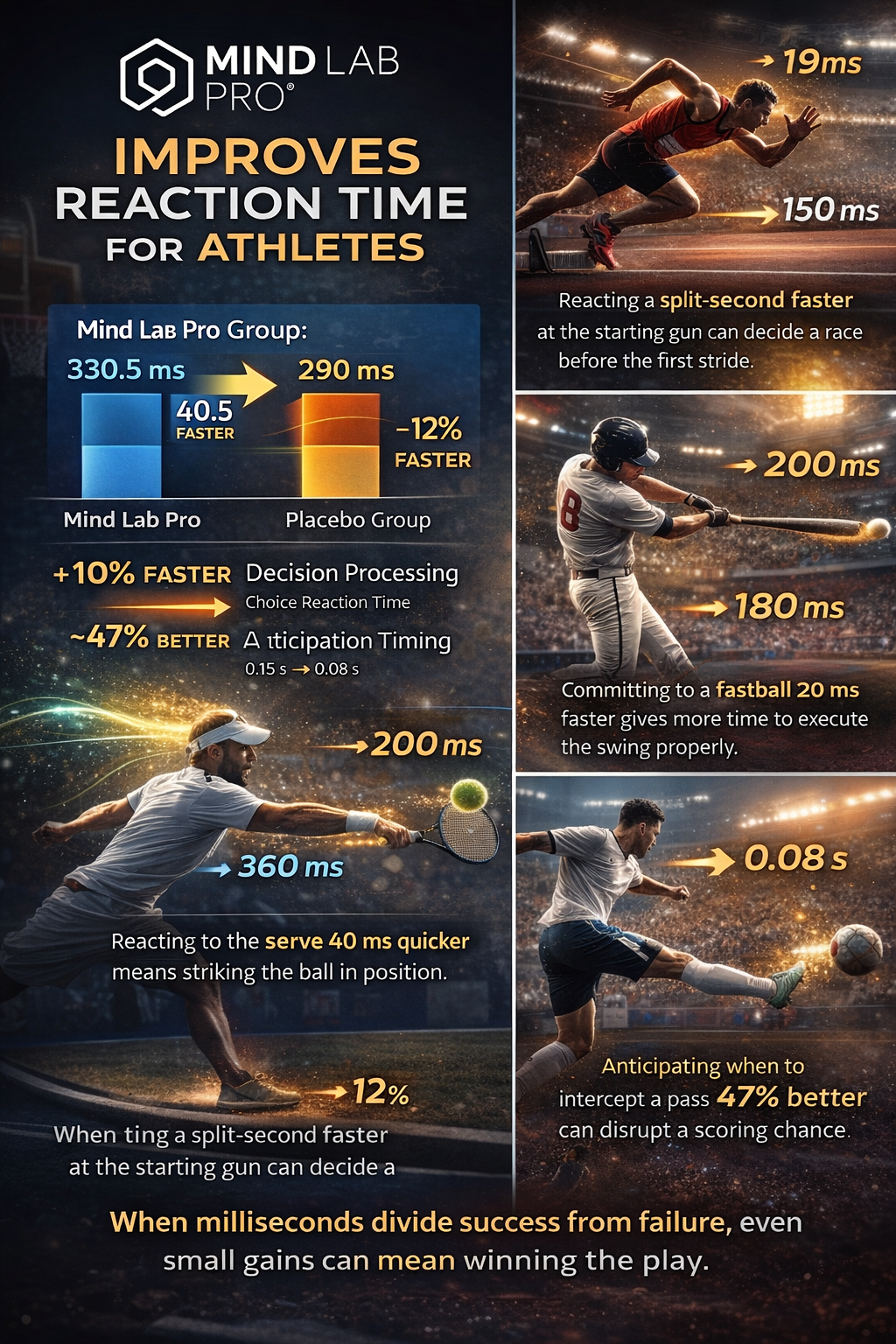 Mind lab pro improves reaction times in sports