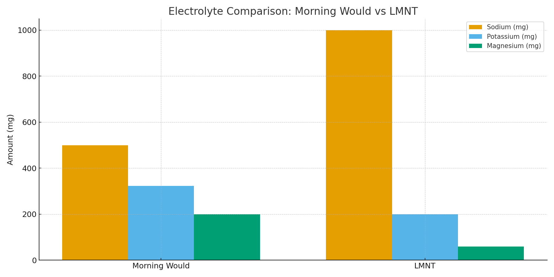 Morning Would vs LMNT