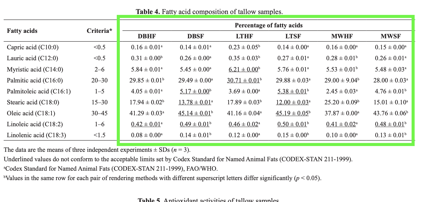 Beef tallow percentages