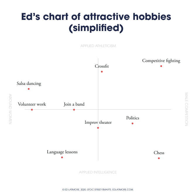 Simplified chart of hobbies to meet women