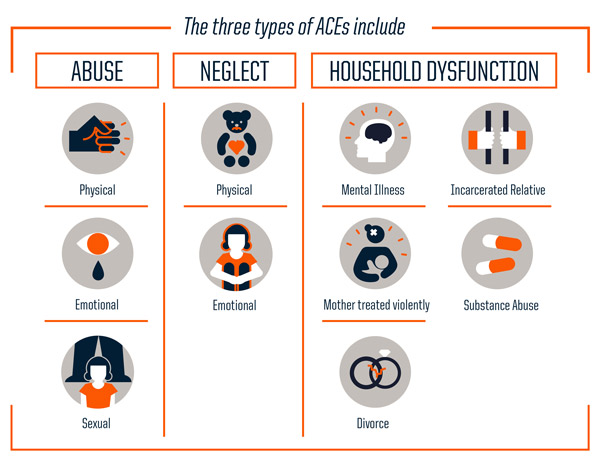 List of adverse childhood experiences