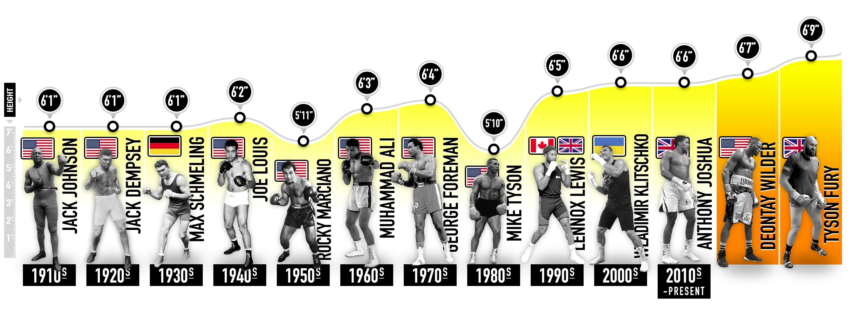 How the heights of heavyweight boxers has changed over time