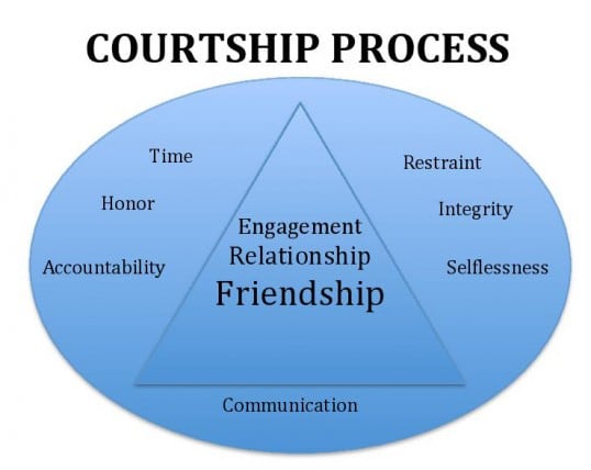 Process of developing a relationship