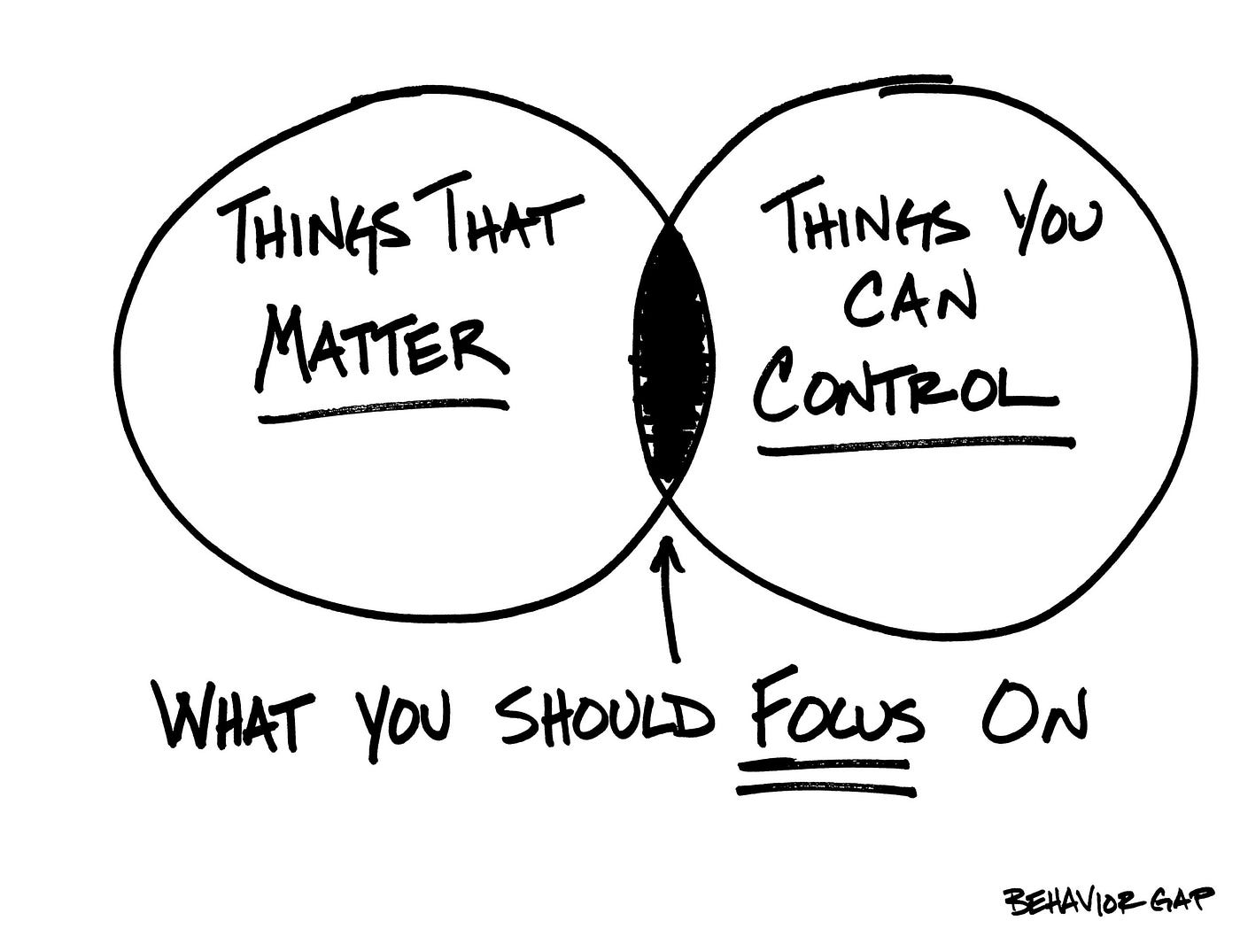 Focus on what matters