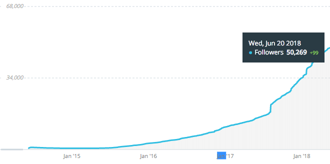 Increase Twitter Follower Growth