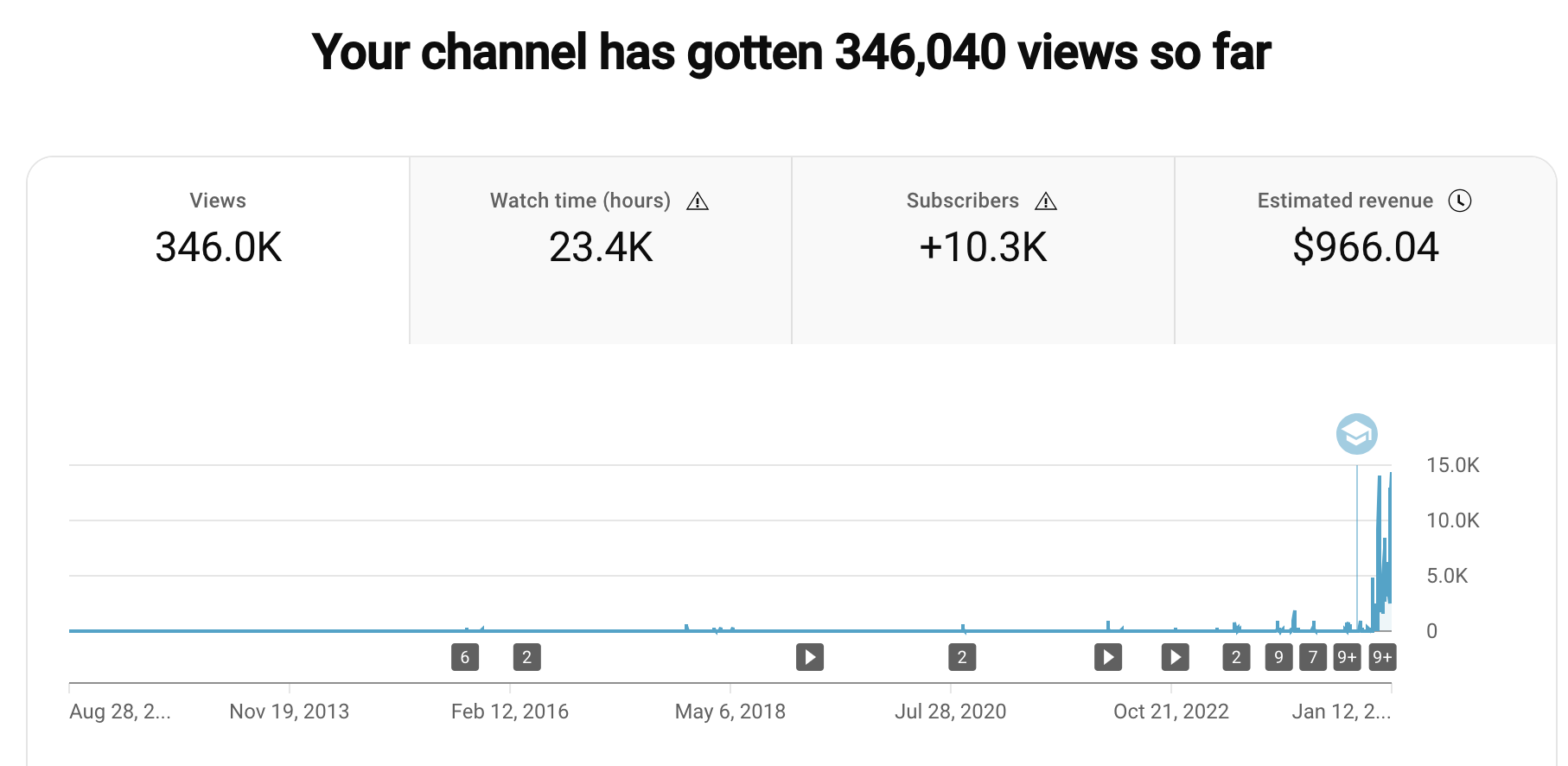 No growth for most of the channel